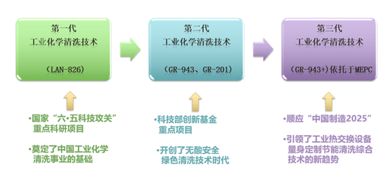 化洗與水處理領域(圖2)