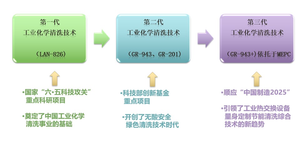 化洗與水處理領域(圖2)